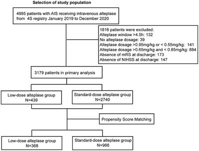 Low-dose vs. standard-dose alteplase for Chinese patients with acute ischemic stroke: A propensity score analysis